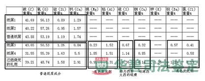 檢材元素種類和重量百分比含量匯總表