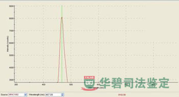 波長檢測(cè)圖表3