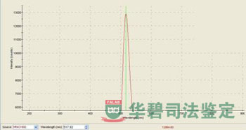 波長檢測(cè)圖表1