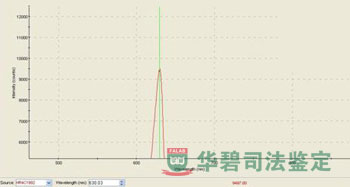 波長檢測(cè)圖表