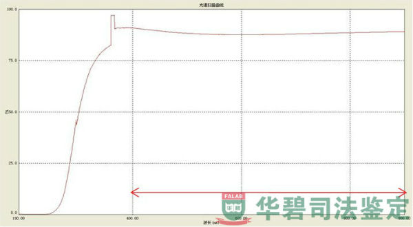 樣品透光率檢驗(yàn)圖