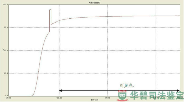 檢材透光率檢驗(yàn)圖