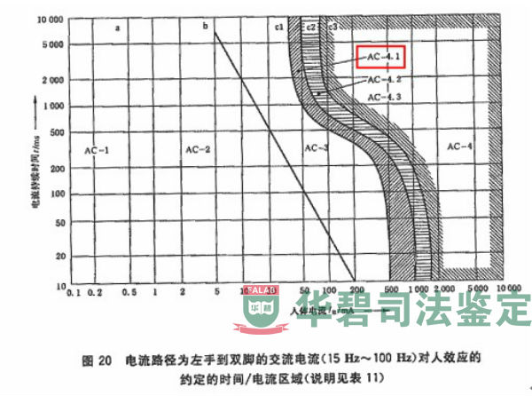 左手到雙腳的電流對人效應經(jīng)驗曲線及說明