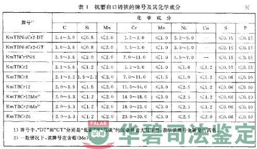 抗磨白口鑄鐵件中牌號與化學成分對應表