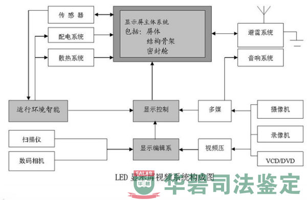 LED顯示屏系統(tǒng)構(gòu)成圖