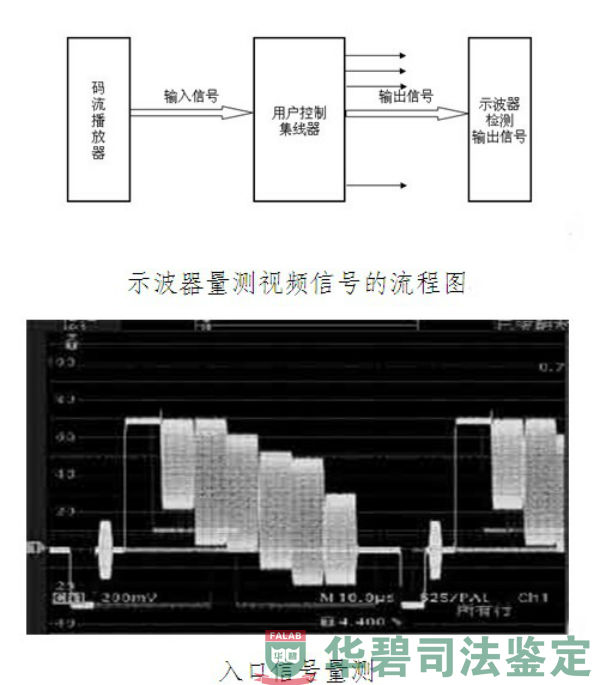 示波器量測視頻信號(hào)流程圖