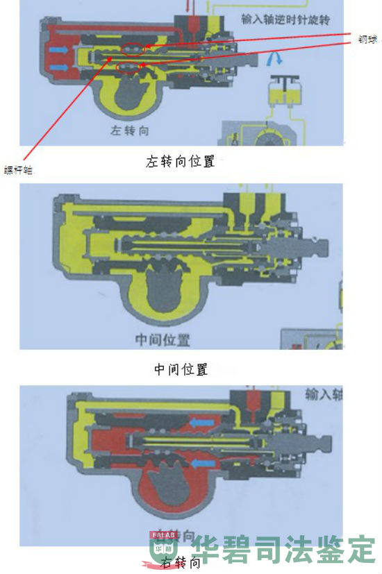 動(dòng)力轉(zhuǎn)向器各轉(zhuǎn)向示意圖