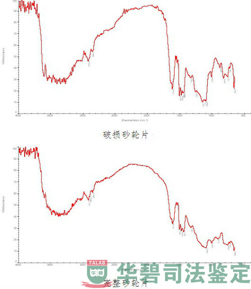 傅里葉變換紅外光譜分析