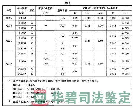 Q235A和Q235B的成分要求