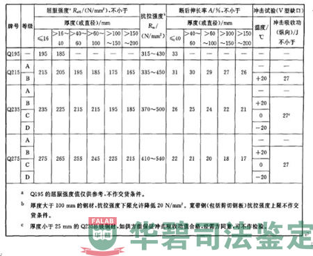 Q235A和Q235B的力學(xué)性能要求