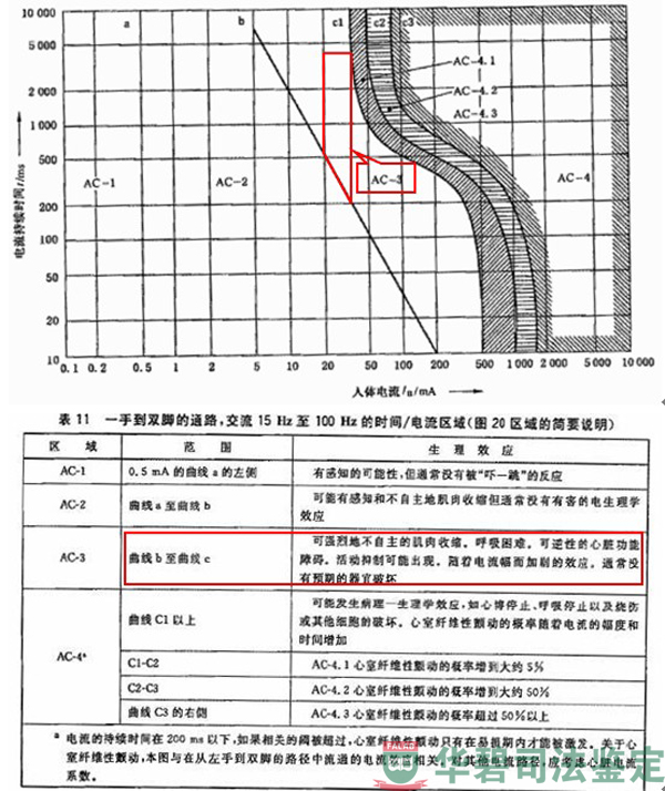 電流對人和家畜的效應(yīng)分析對照圖表