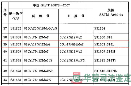 不銹鋼和耐熱鋼牌號(hào)及化學(xué)成分相關(guān)標(biāo)準(zhǔn)表