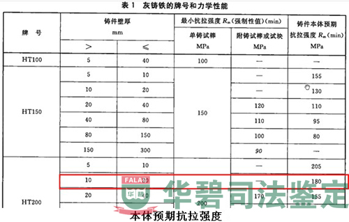 ：《灰鑄鐵件》國家相關(guān)標(biāo)準(zhǔn)表1部分內(nèi)容