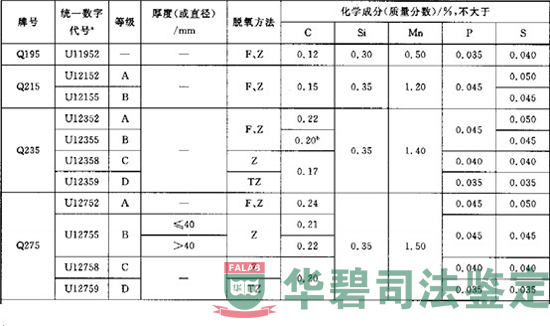 國標(biāo)《碳素結(jié)構(gòu)鋼》表1